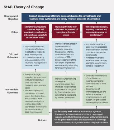 StAR theory of change